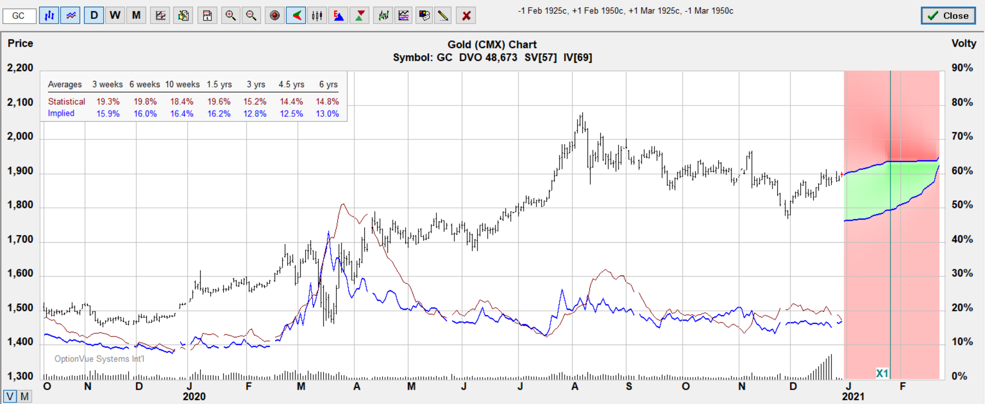 gc vswap bearish target