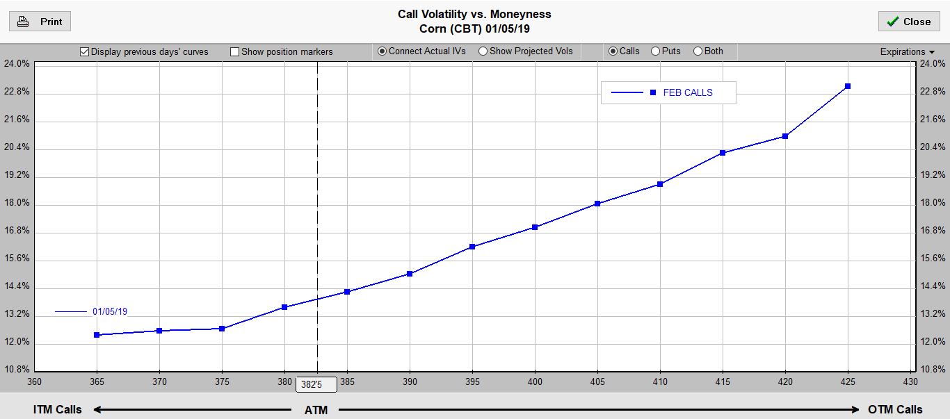skew calls
