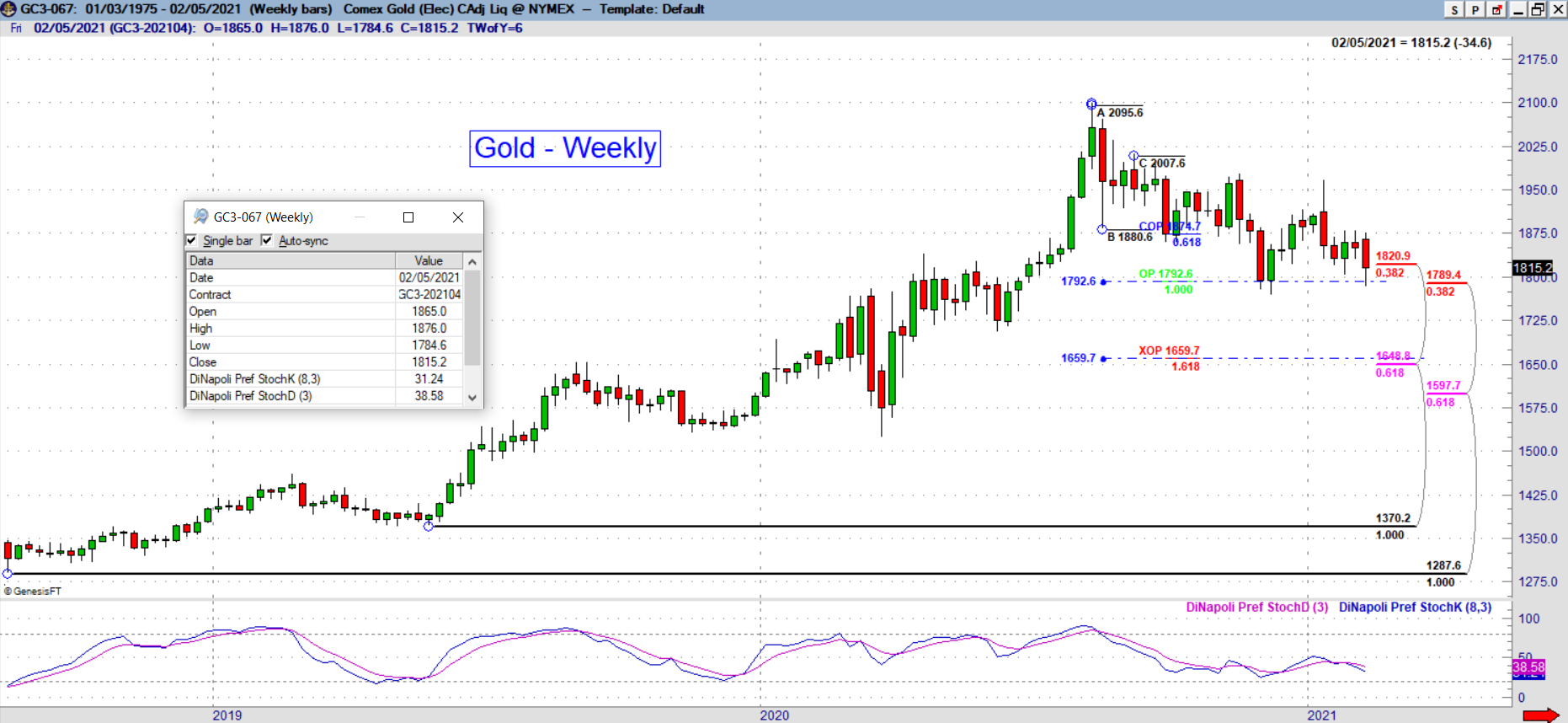 gc weekly