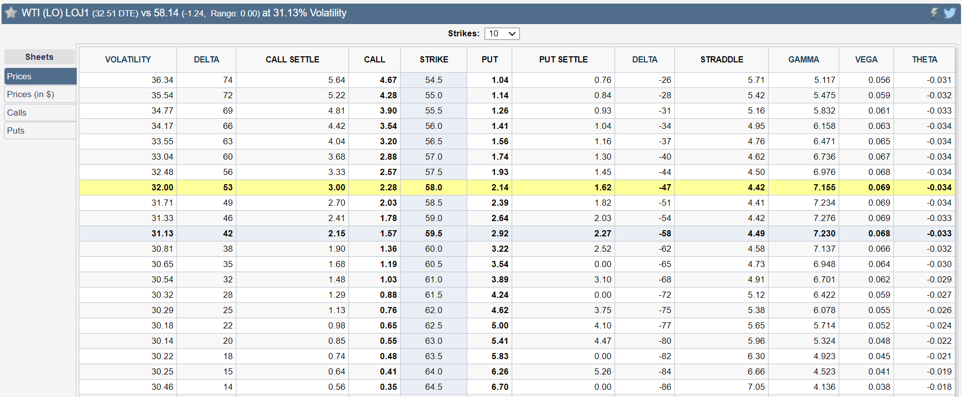 CL prices