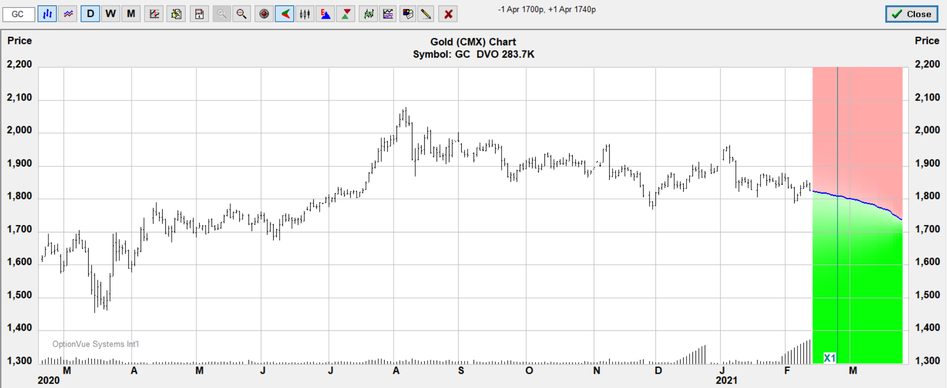 OG 1740 1700 put bear target