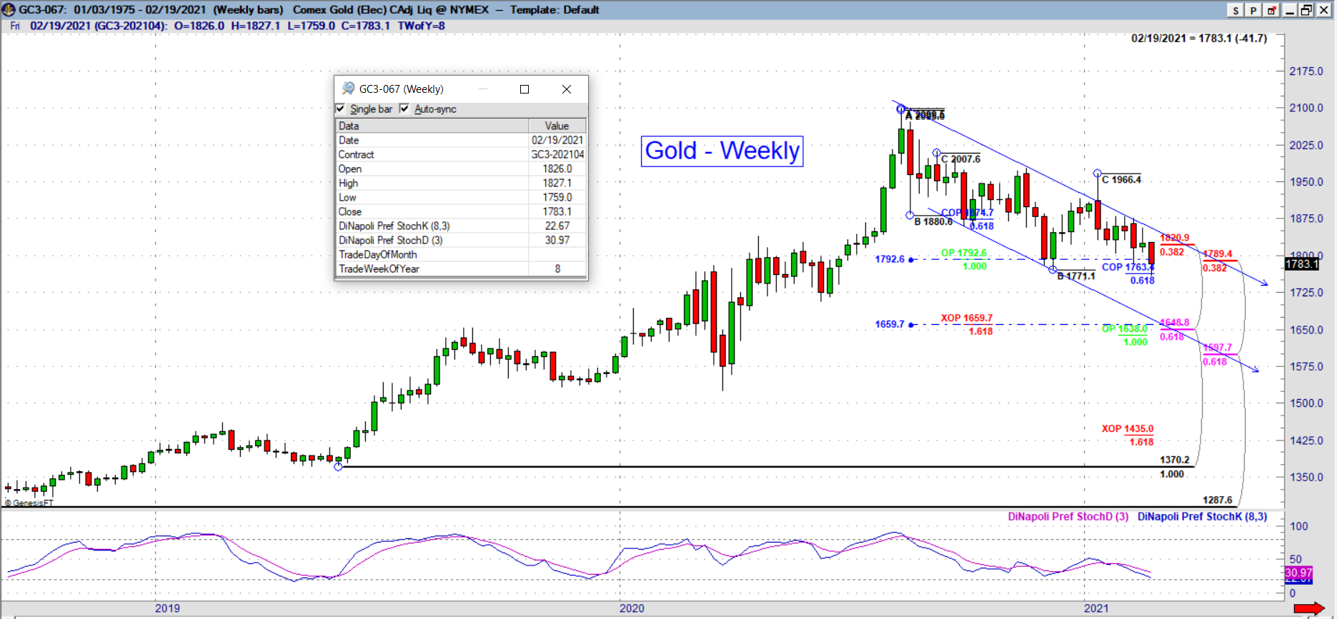 gc weekly