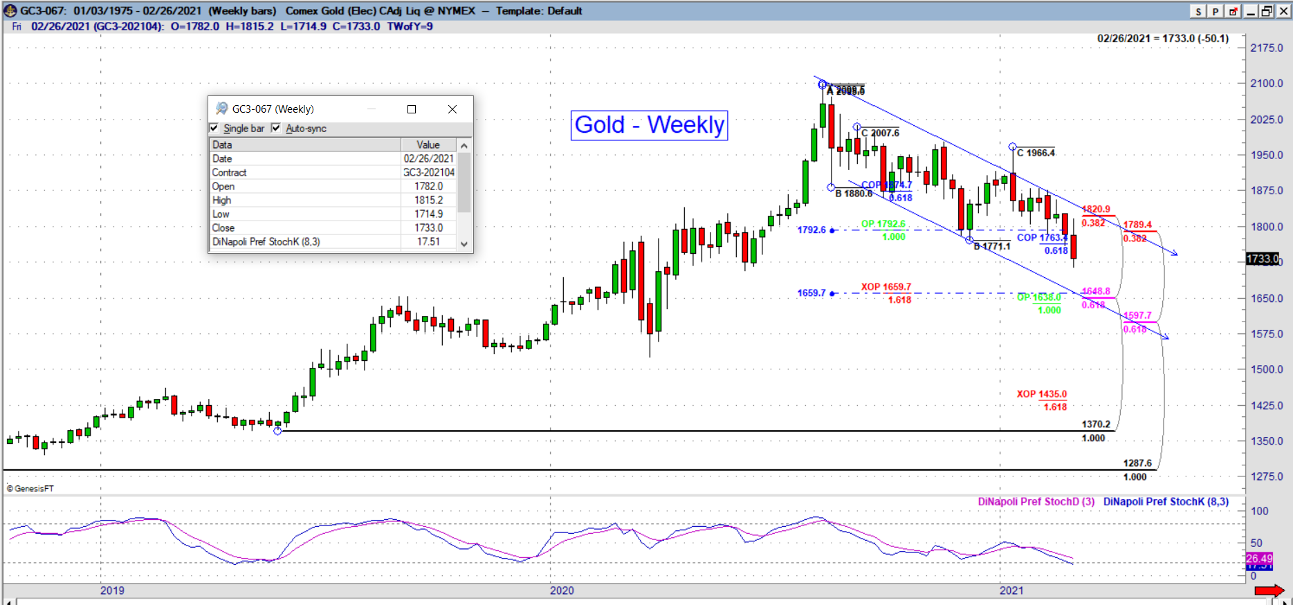 gc weekly