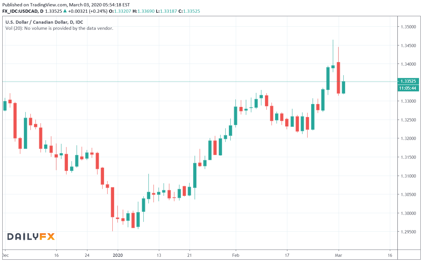 USD CAD