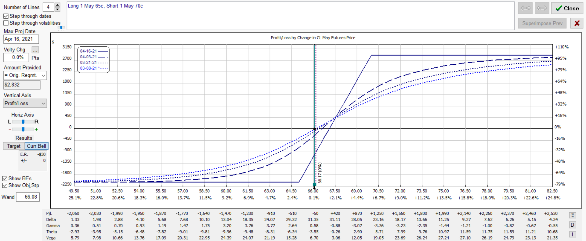 65 70 call spread