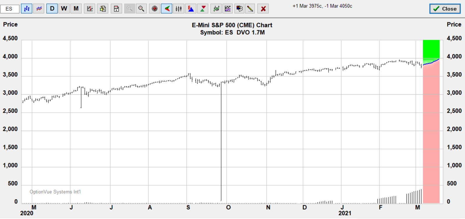 3975 4050 call spread target