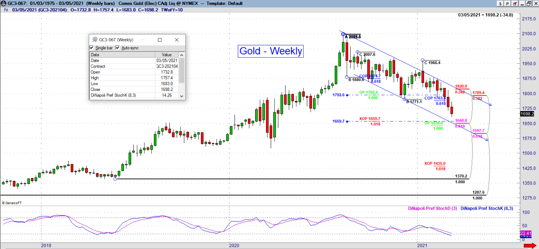 gc weekly