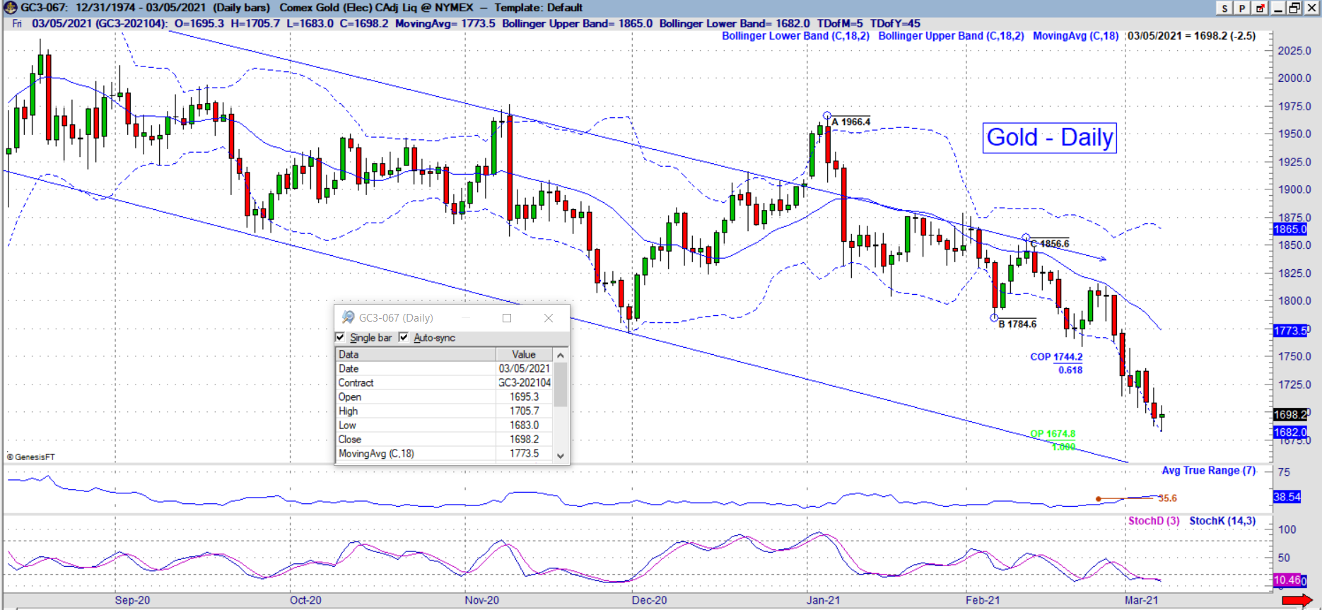 gold daily