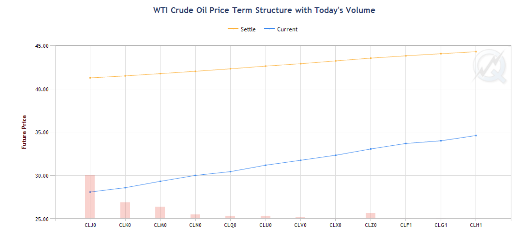 wti term
