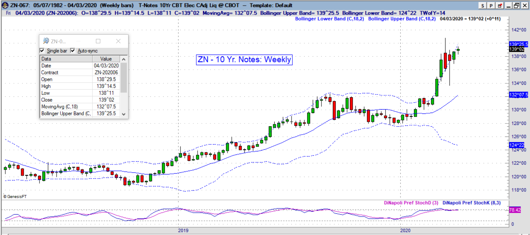 zn weekly
