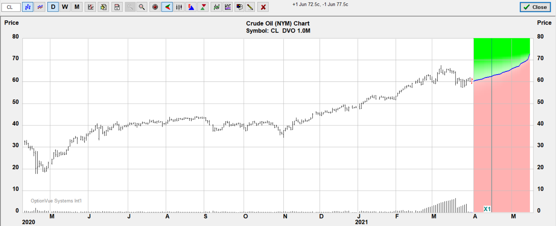 cl jun72.5 77.5 call target