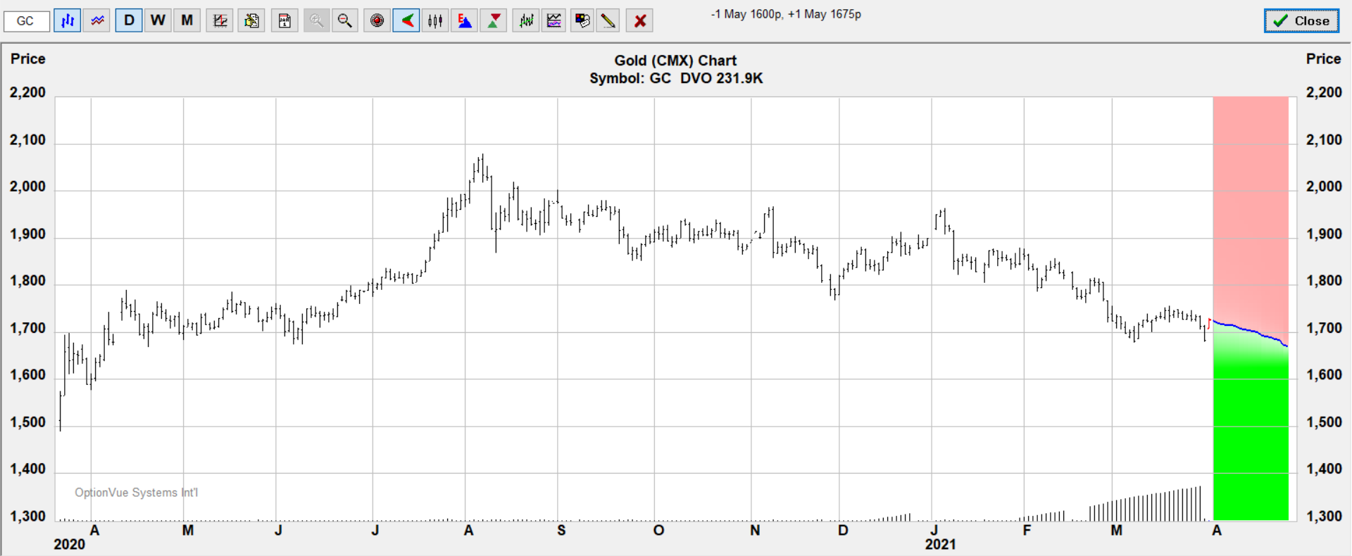 gc 1675 1600 put target