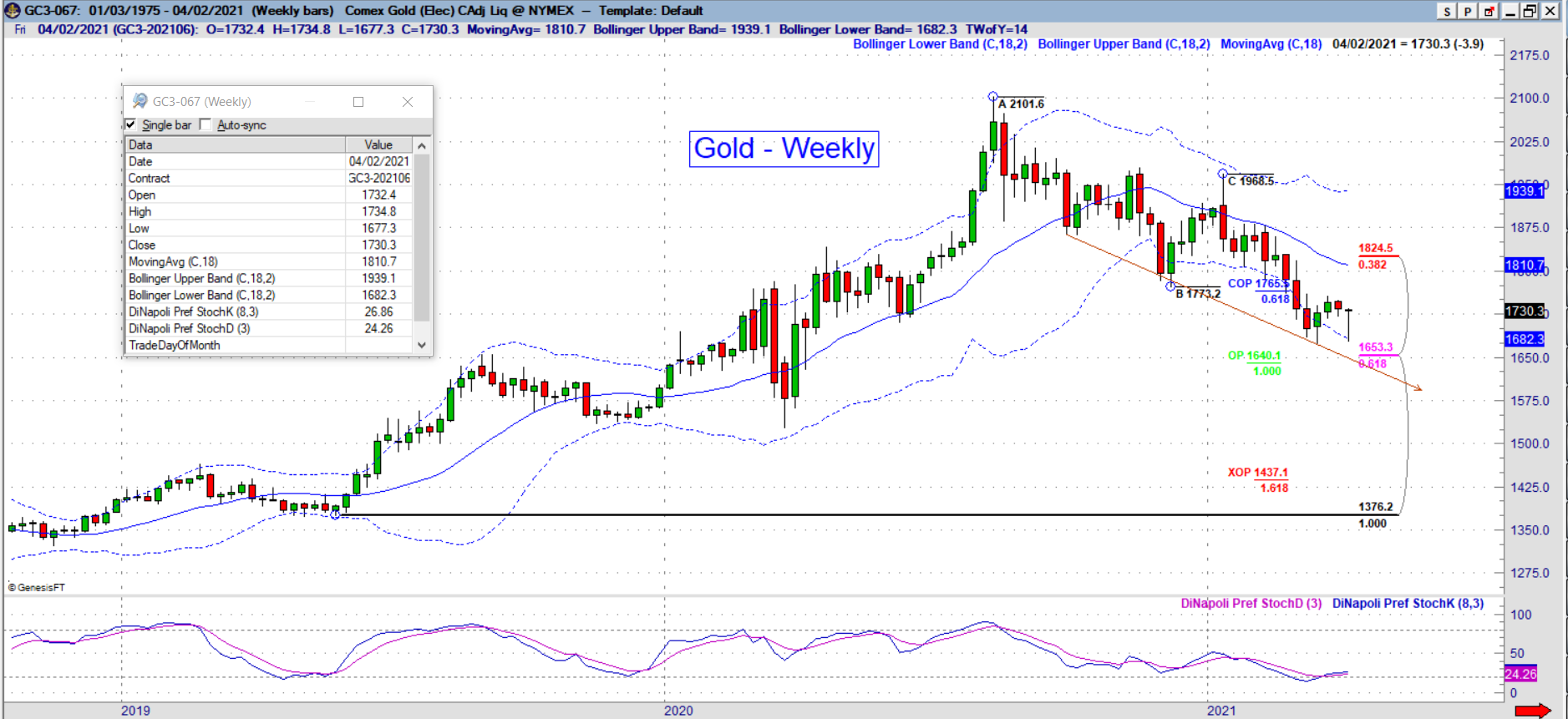 gc weekly