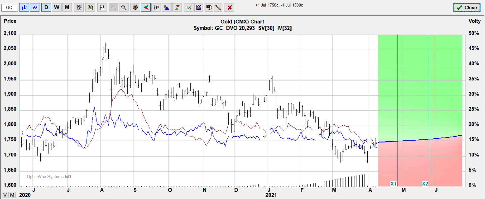 gc bull call target