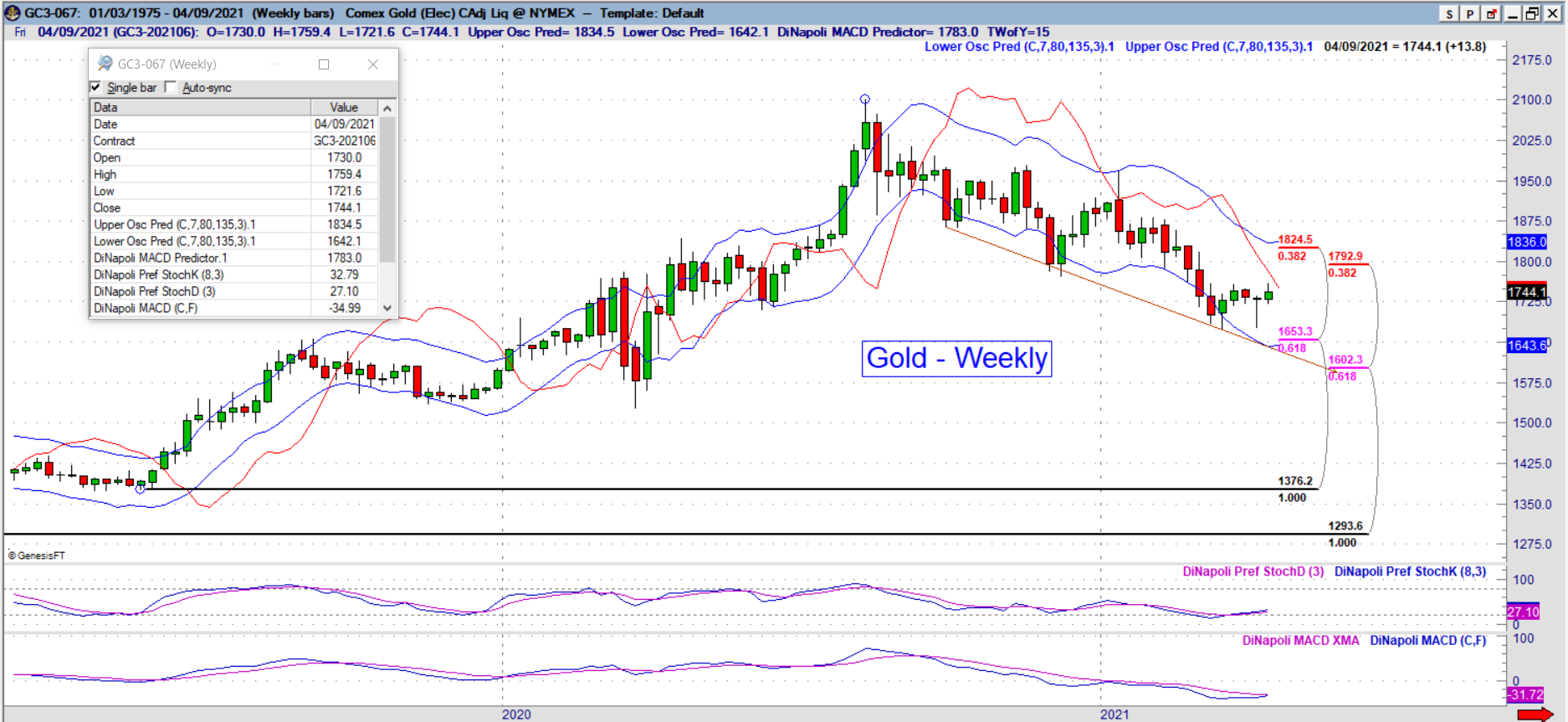 gc weekly