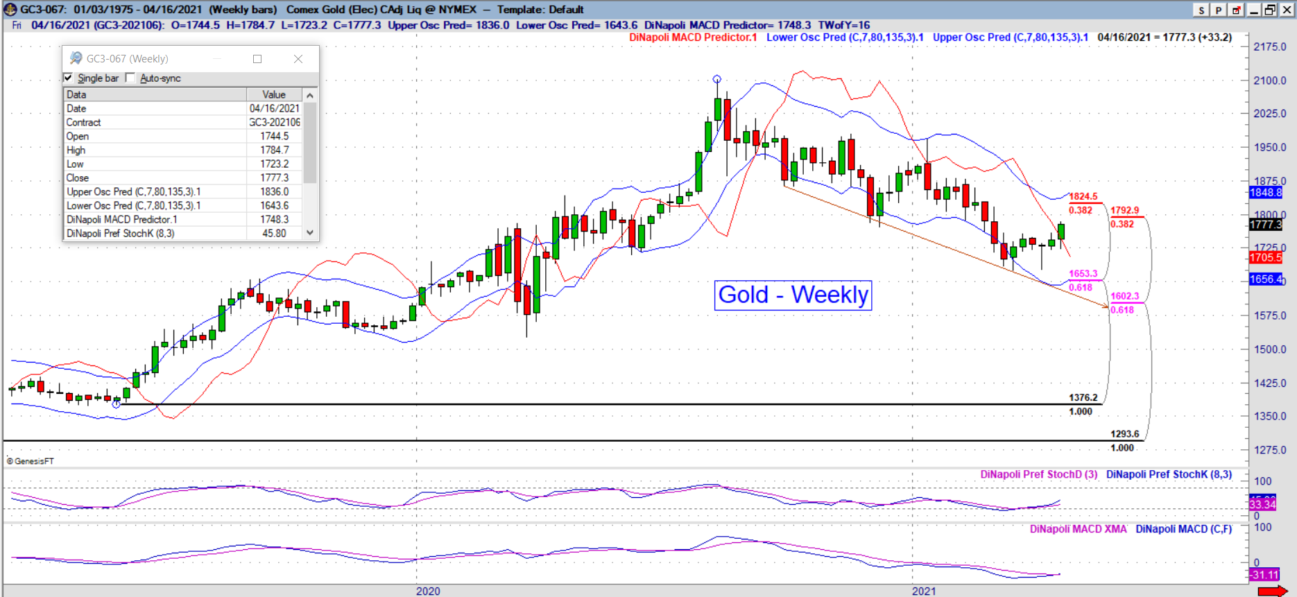 gc weekly