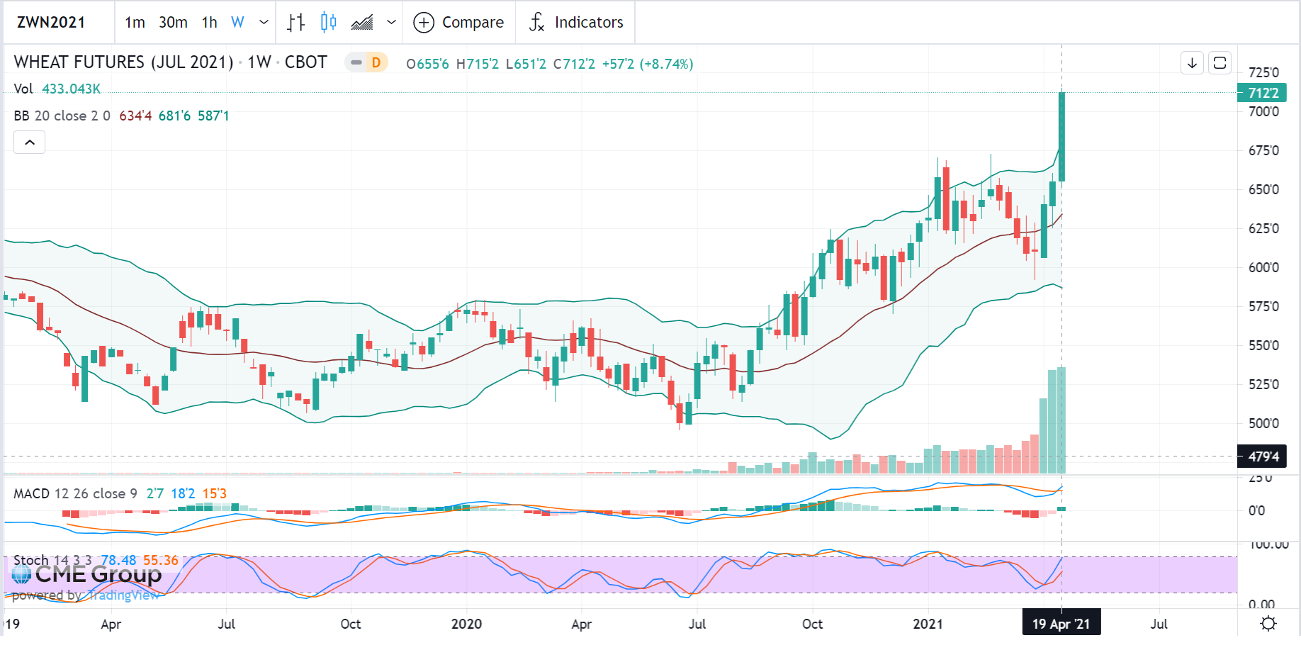 zw weekly