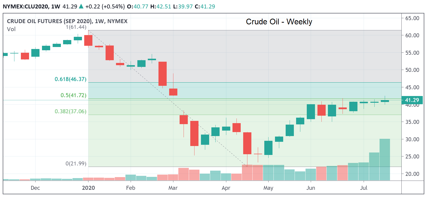 cl weekly cme