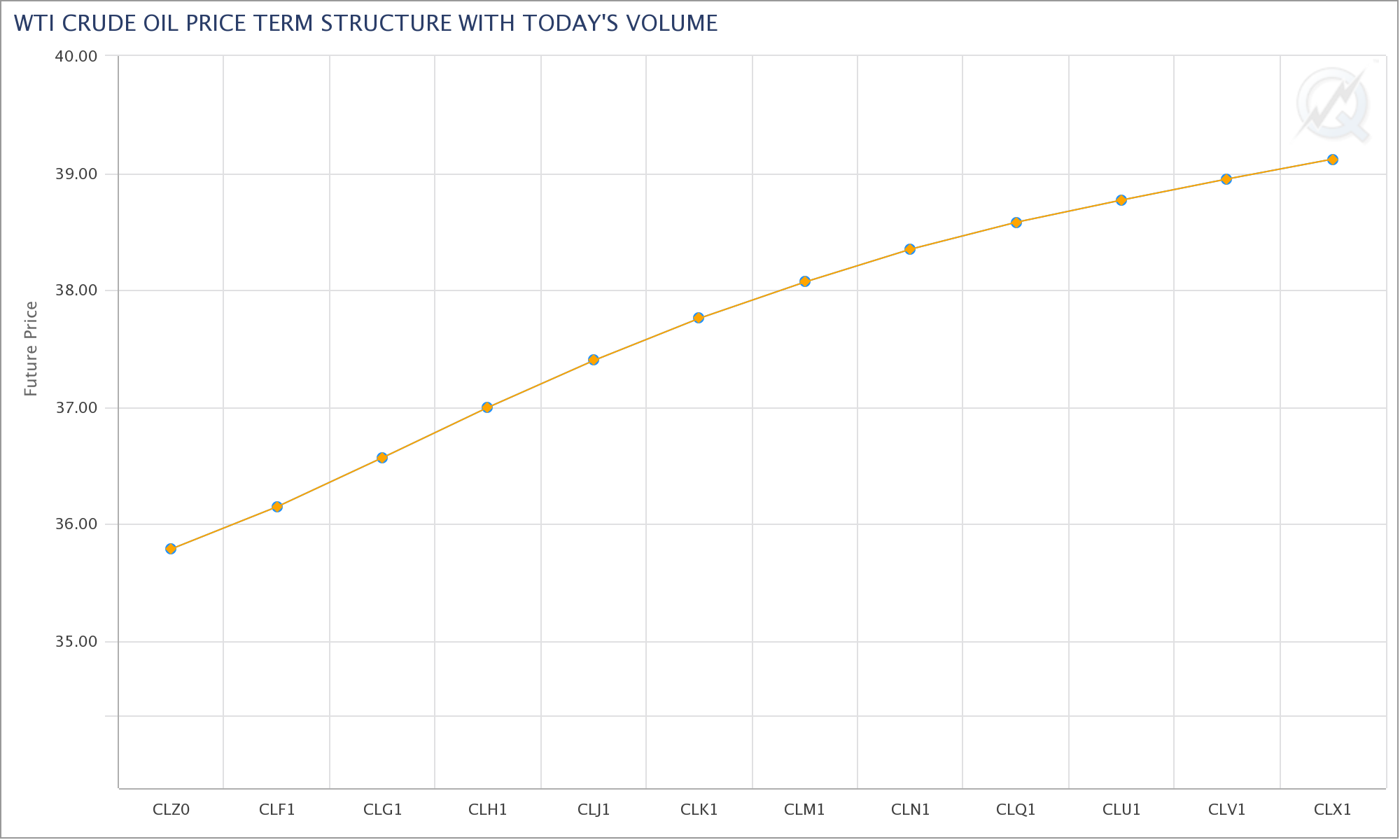 wti crude oil price term