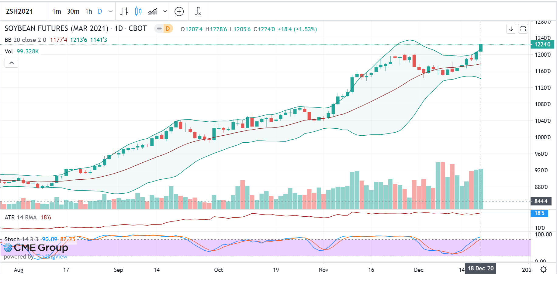 ZS chart